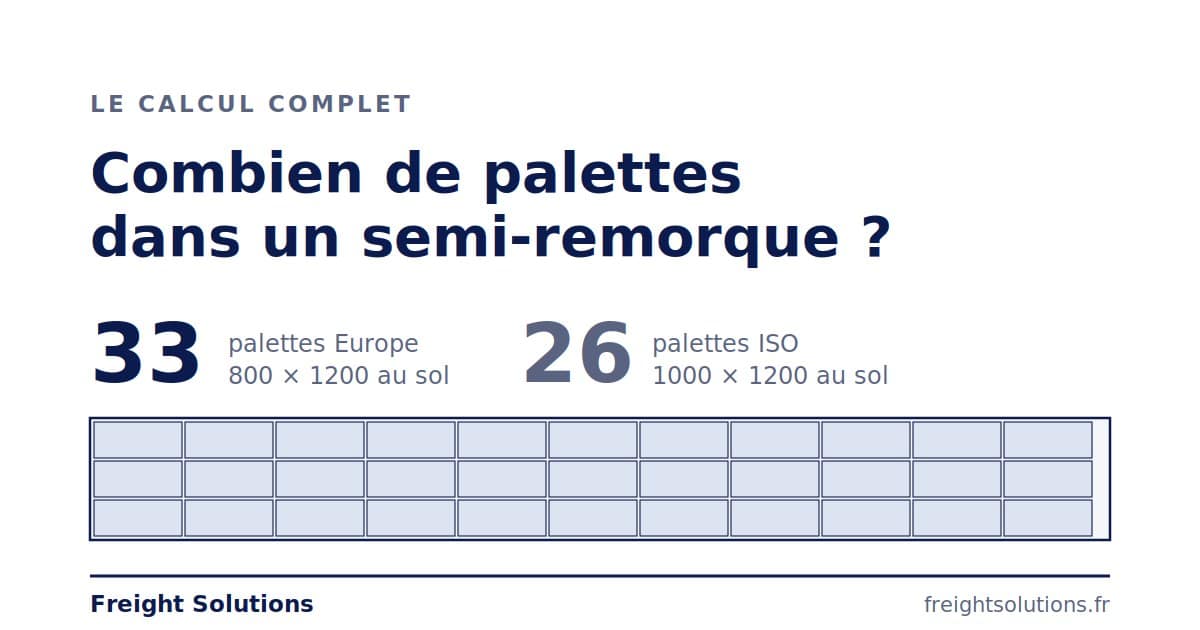 Plan de chargement d'un semi-remorque de 13,60 m : 33 palettes Europe ou 26 palettes 1000 × 1200 au sol